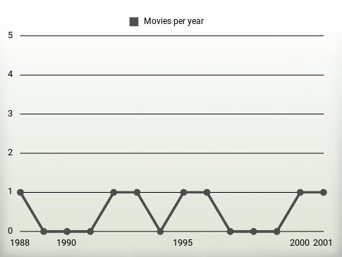 Movies per year