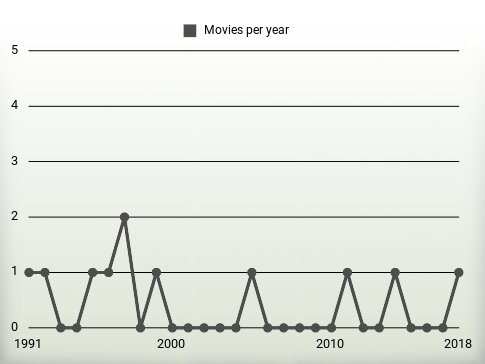 Movies per year