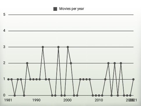 Movies per year