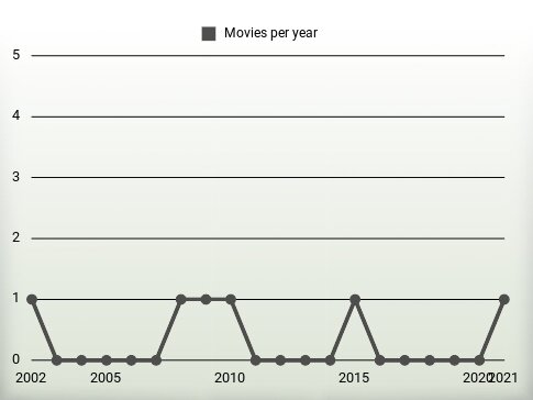 Movies per year