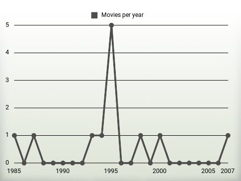 Movies per year