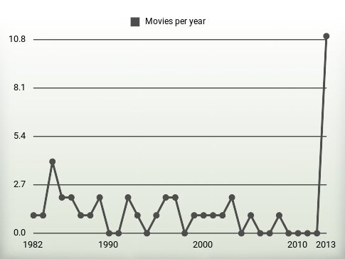 Movies per year