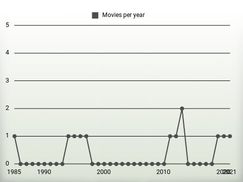 Movies per year