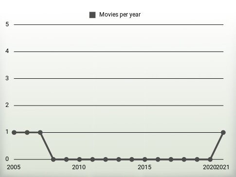 Movies per year