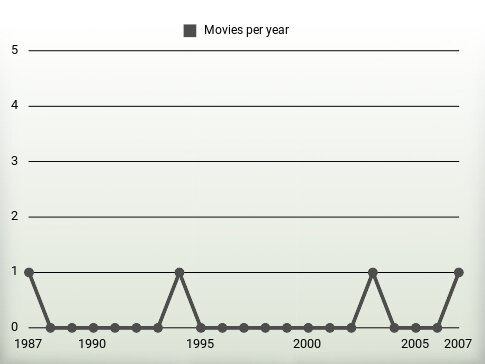 Movies per year