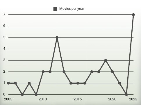 Movies per year