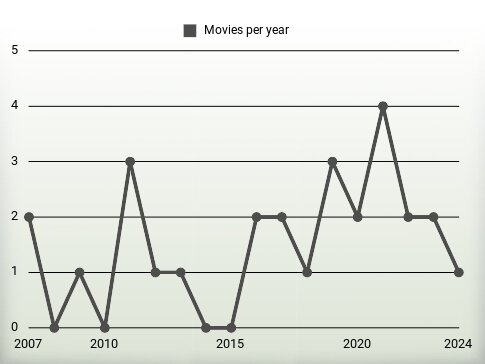 Movies per year