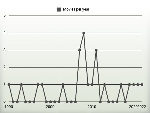 Movies per year