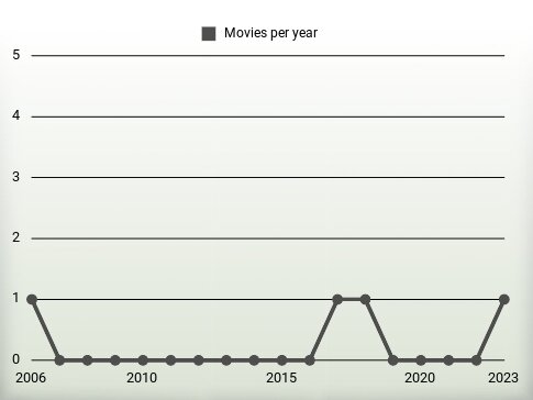 Movies per year