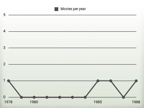 Movies per year