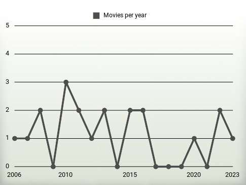 Movies per year