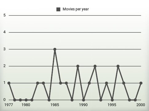 Movies per year