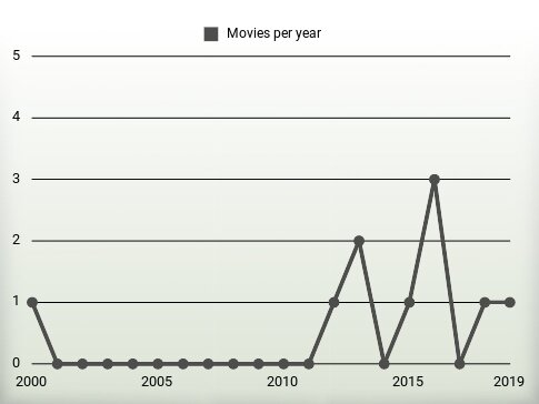 Movies per year