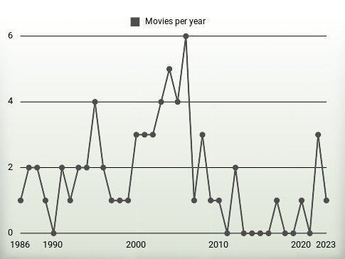 Movies per year