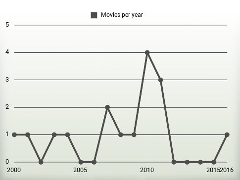 Movies per year