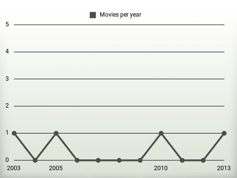 Movies per year