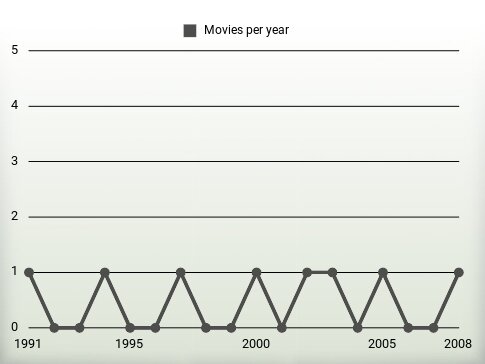 Movies per year