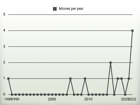 Movies per year