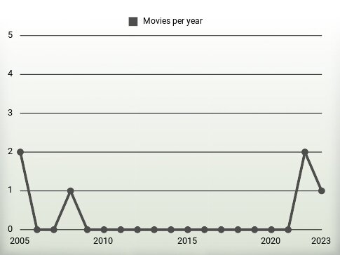 Movies per year