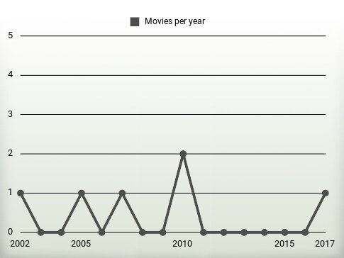 Movies per year