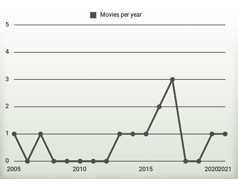 Movies per year