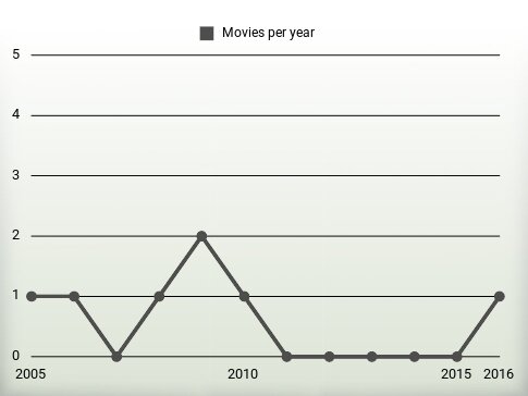 Movies per year