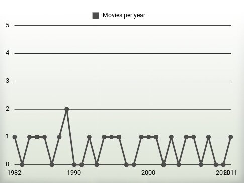 Movies per year