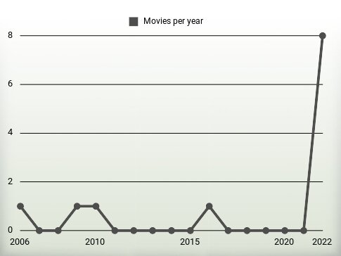 Movies per year