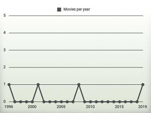 Movies per year