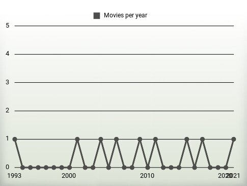 Movies per year