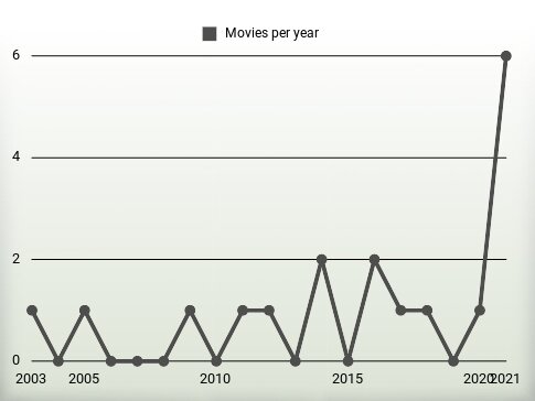 Movies per year