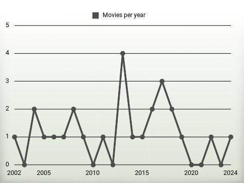 Movies per year