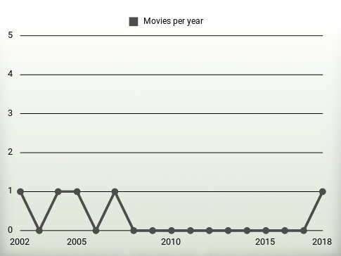 Movies per year