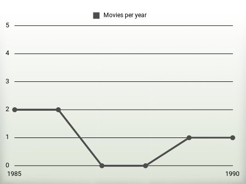 Movies per year