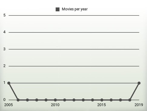 Movies per year