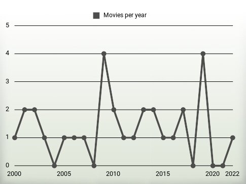 Movies per year