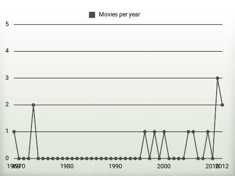 Movies per year