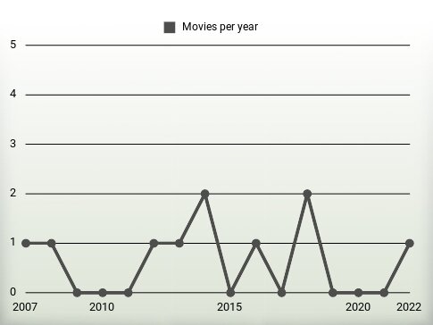 Movies per year