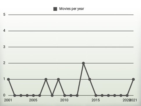 Movies per year