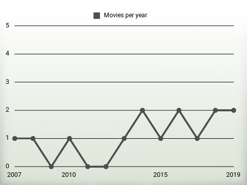 Movies per year