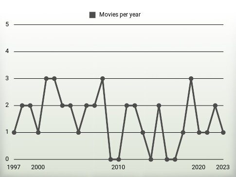 Movies per year