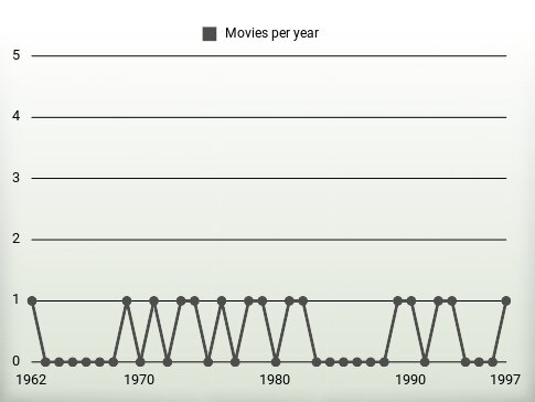 Movies per year