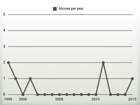 Movies per year