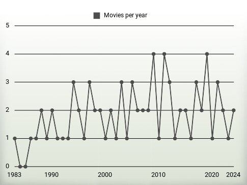 Movies per year