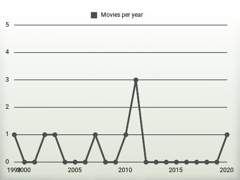 Movies per year