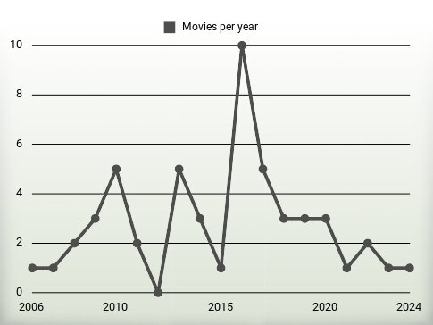 Movies per year