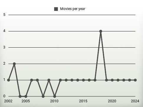 Movies per year