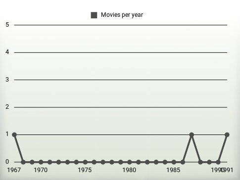 Movies per year