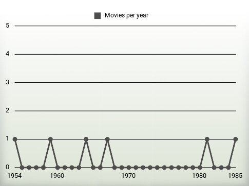 Movies per year