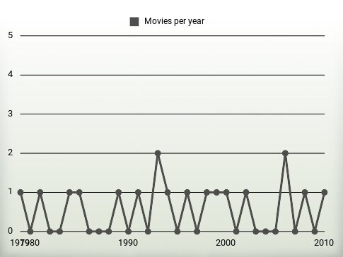 Movies per year